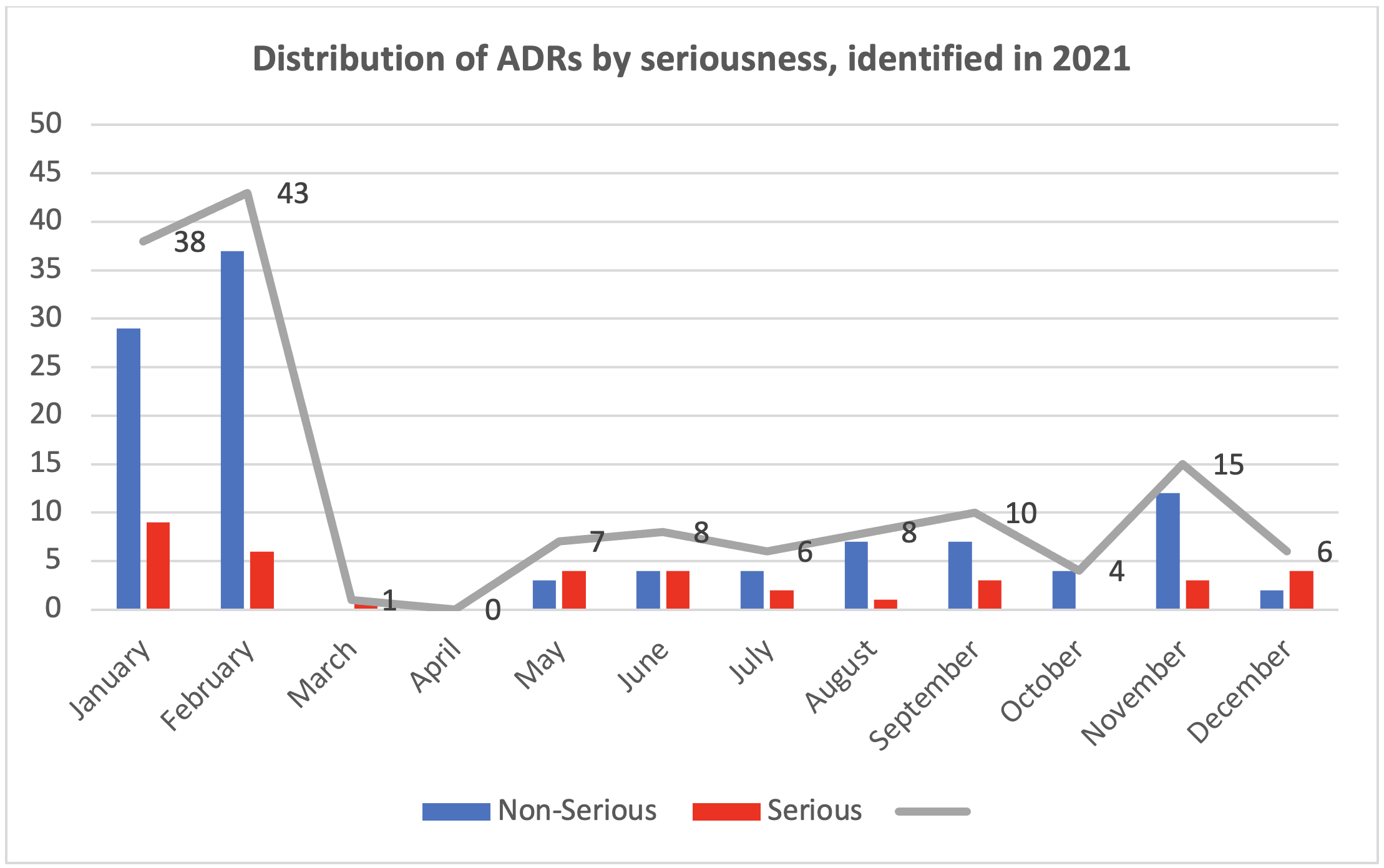 Distribution of ADRs in 2021