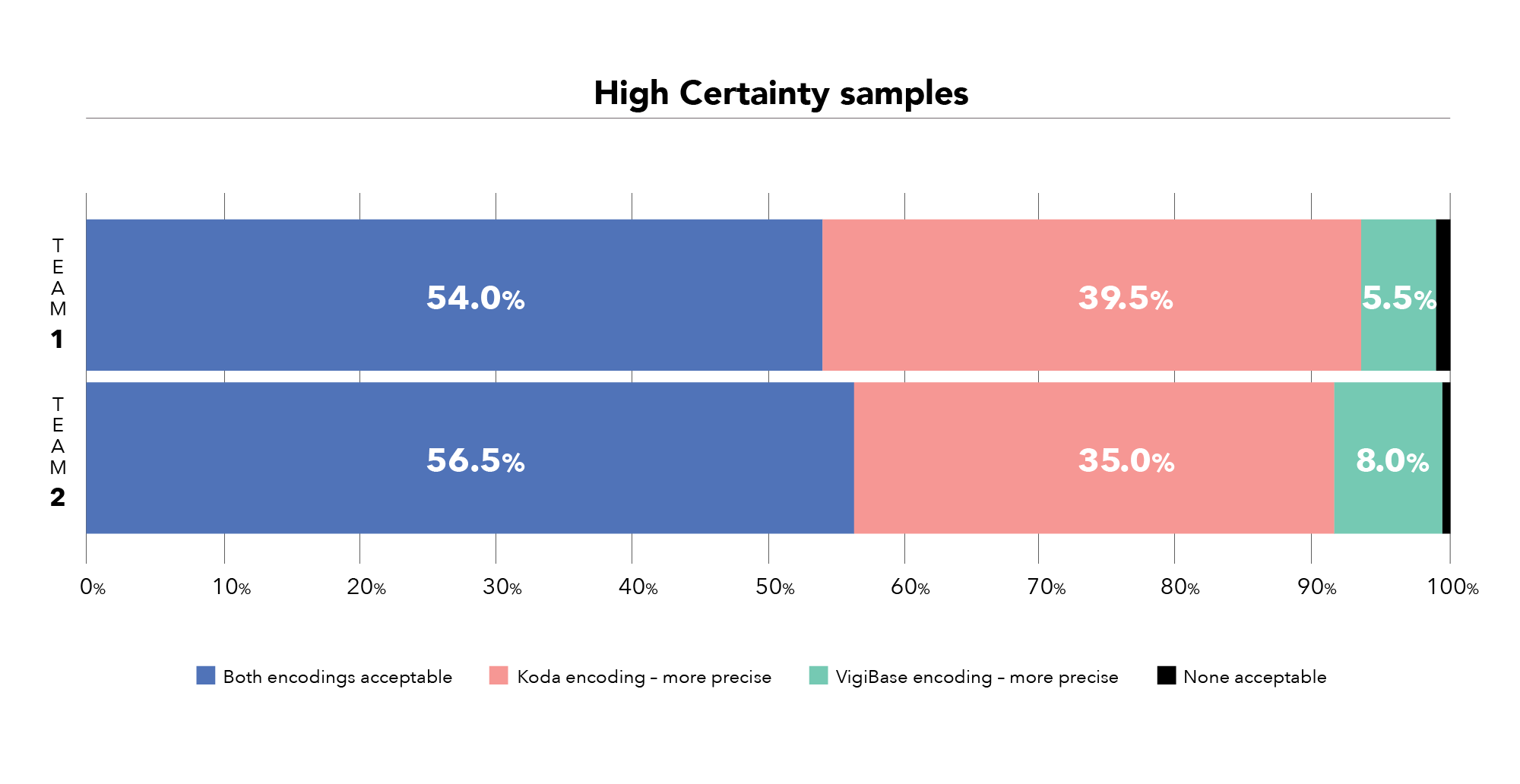 To further assess the quality of Koda’s coding when it did not agree with the existing encoding in WHO's global database, two teams compared the results on a random sample of drugs. In over 90% of cases, Koda’s predictions were at least as good or better than the encoding in VigiBase.